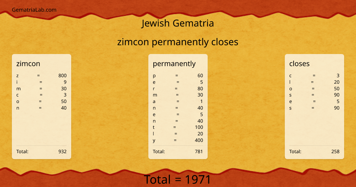 zimcon permanently closes in jewish Gematria